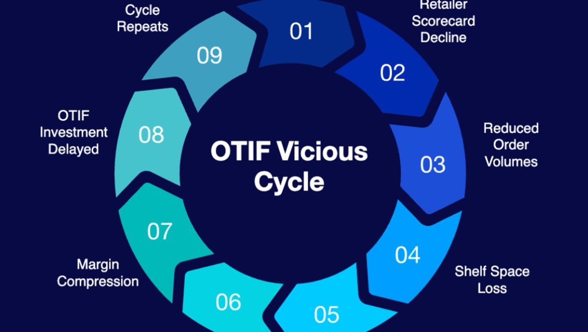 Missed OTIF targets creates ripples of financial impacts