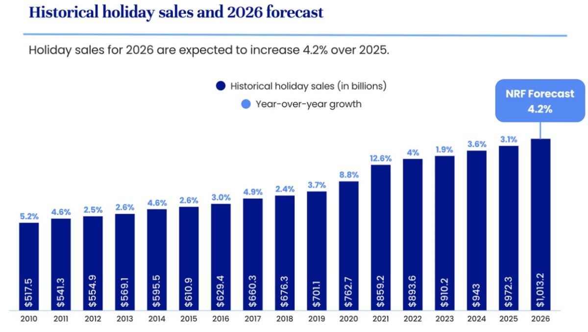 NRF says holiday season spending will rise 4.2% over 2025
