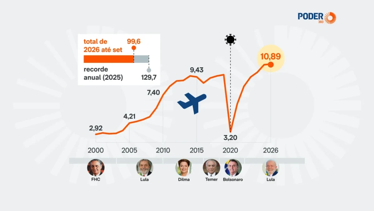 Aviação brasileira bate recorde de passageiros em setembro e se aproxima de 100 milhões no ano