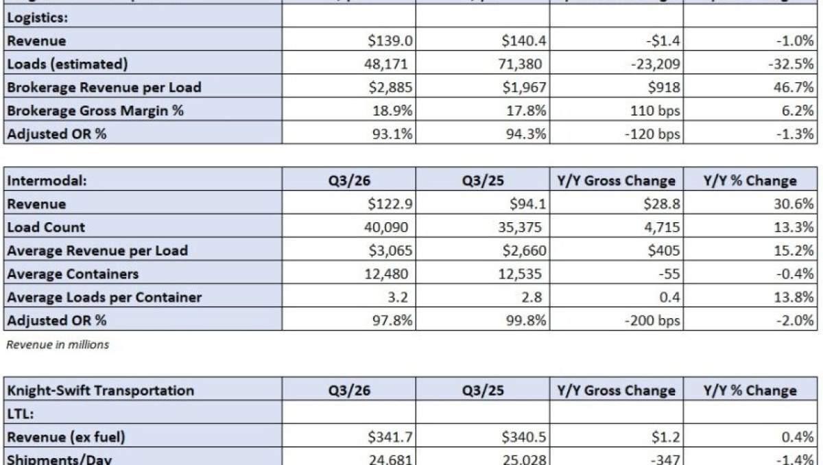 First look: Knight-Swift’s Q3 beats expectations