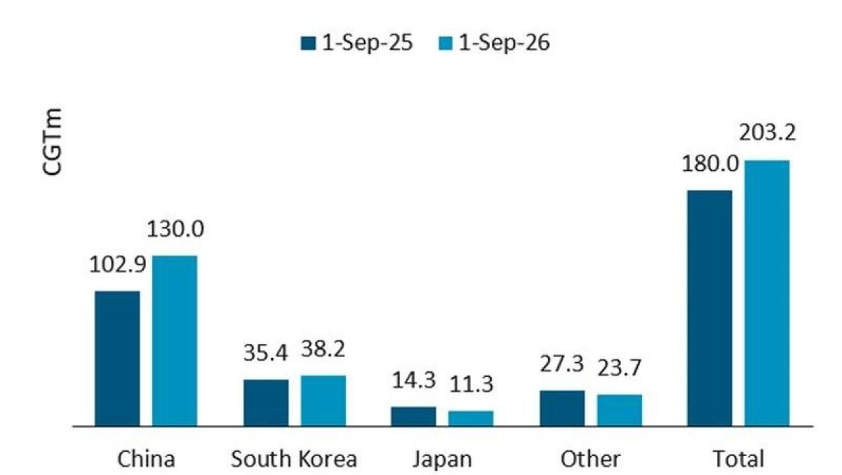 Global Shipyard Orderbook Up 13%, China Dominates