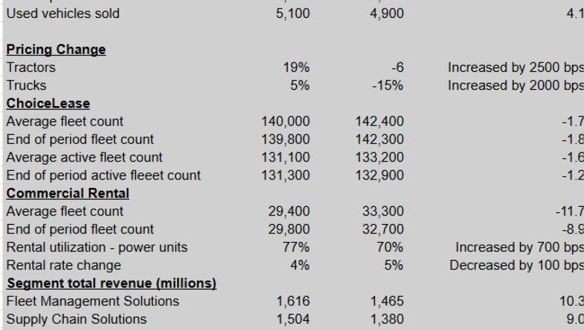 First look: almost all strong numbers in Ryder’s third quarter earnings