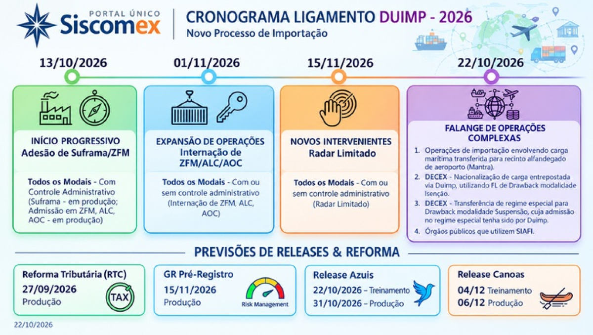 Cronograma de Ligamento da Duimp: veja as etapas de implantação no Portal Único Siscomex