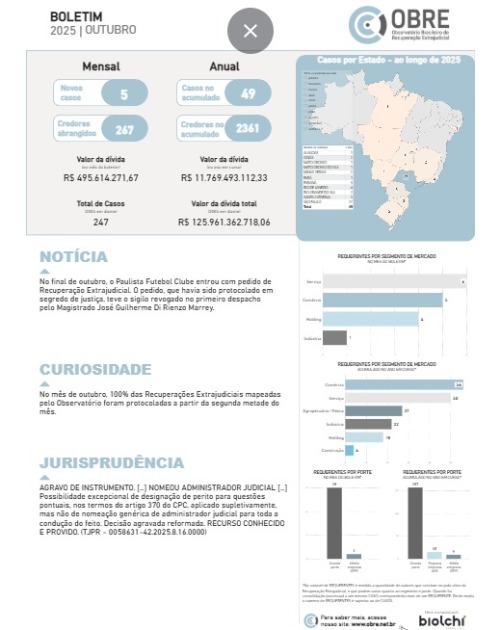 Observatório Brasileiro de Recuperação Extrajudicial contabiliza R$ 11,76 bilhões em dívidas em 2025