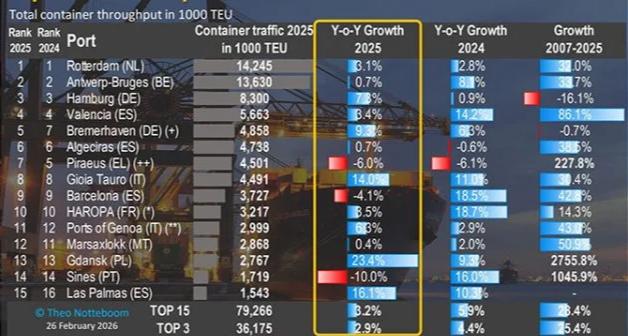 Contentores: Sines resistiu no Top 15 europeu em 2025.
