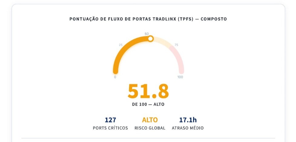 Congestionamento em portos globais atinge nível considerado de risco elevado